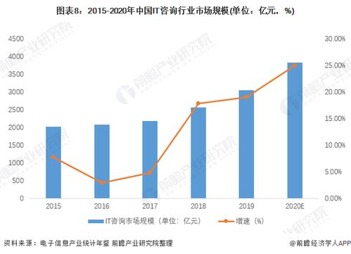 預見2022 中國IT咨詢行業全景圖譜，解析市場規模、競爭格局與發展趨勢